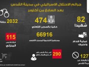 محافظة القدس: 82 شهيدا و290 مصابا برصاص الاحتلال منذ تشرين الأول 2023