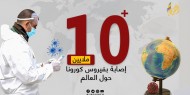 عدد مصابي كورونا حول العالم يتجاوز الـ10 ملايين